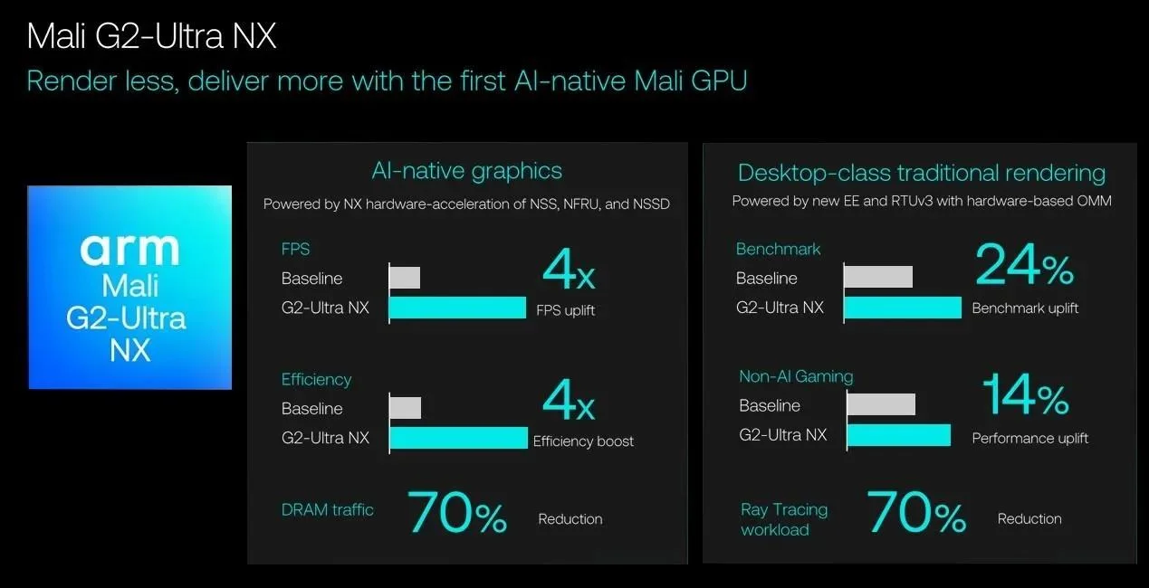 Arm Mali G2-Ultra NX, Android oyun, Neural Graphics, yapay zeka grafik, Xiaomi 18 Fold