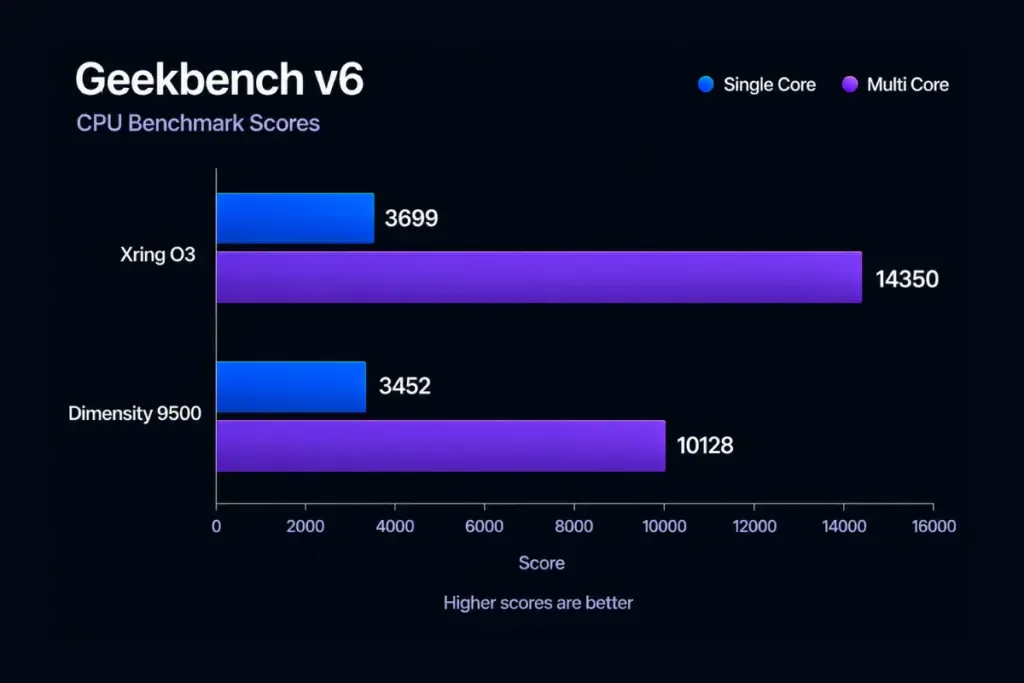 Xiaomi Xring O3, Dimensity 9500, işlemci karşılaştırma, mobil yonga seti, akıllı telefon performansı